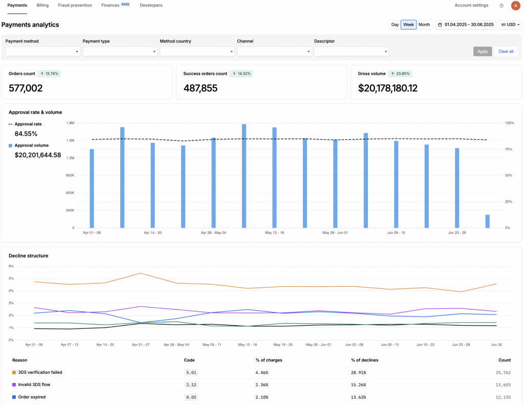 Payment analytics in Solidgate HUB, featuring Approval rate and volume, decline structure and reasons, success order count, and gross volume by payment method, payment type, method country, channel and descriptor.