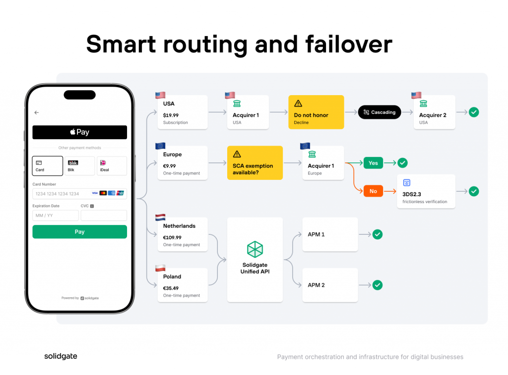 Smart payment routing and failover logic illustrated with Solidgate checkout
