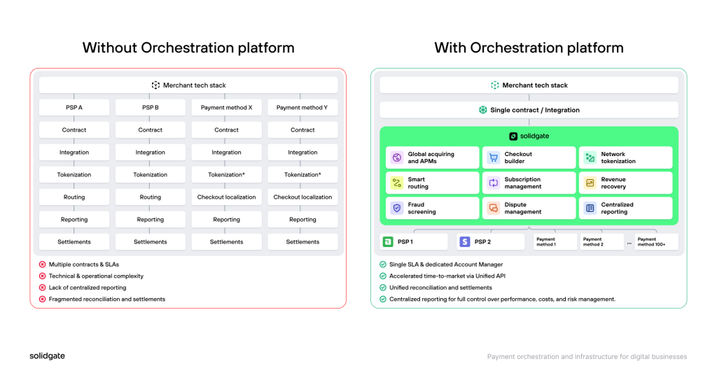 Payment stack before and after implementing payment orchestration engine
