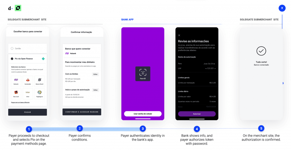 SmartPix checkout process with five screens