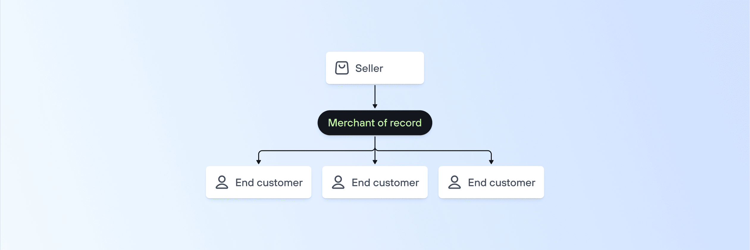 Is the Merchant of Record (MoR) model right for your business?