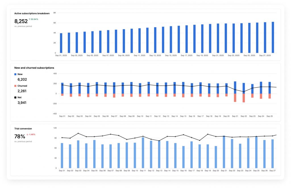 A screenshot of the Solidgate Billing dashboard with subscription analytics metrics and graphs: Active subscription breakdown, New and churned subscriptions, Trial convertion rate