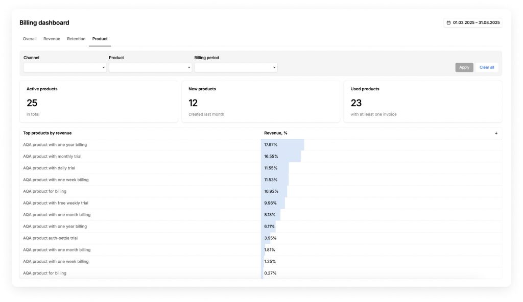 A screenshot of a Product tab of the Solidgate Billing dashboard with subscription analytics metrics and graphs: Active products, New products, Used products