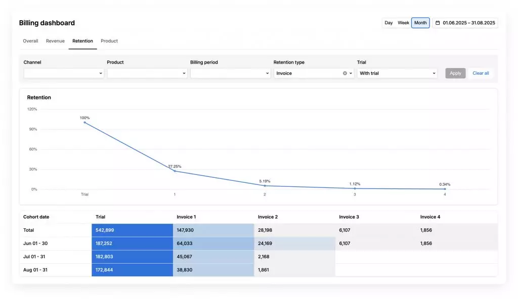 A screenshot of a Retention tab of the Solidgate Billing dashboard 