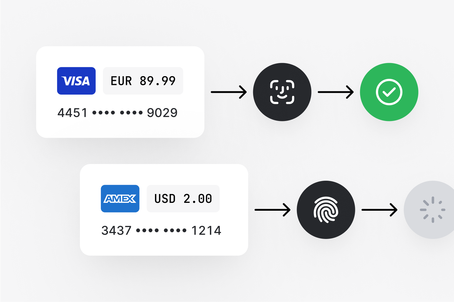User flow for credit card payments with verification steps for Visa and Amex cards.