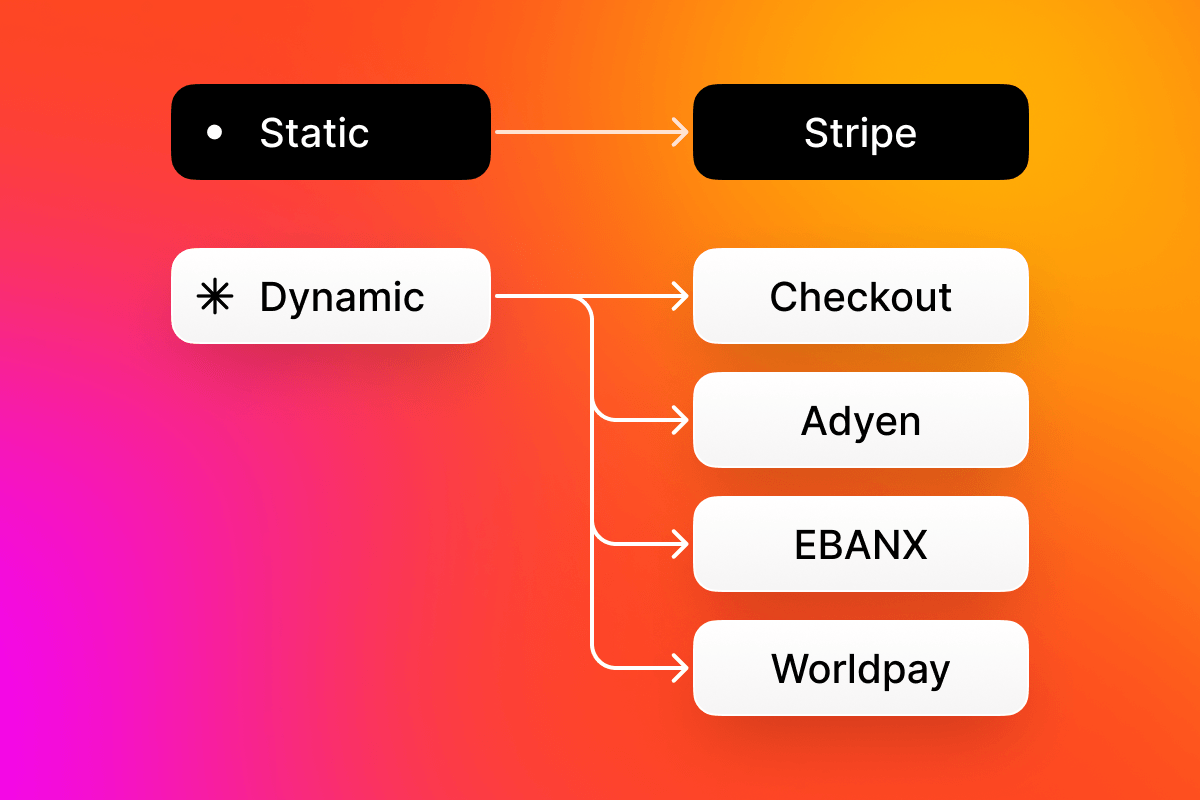 Flowchart showing static payment option leads to Stripe, dynamic option leads to multiple providers.